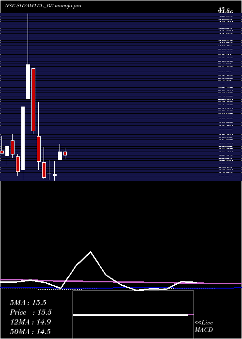  monthly chart ShyamTelecom