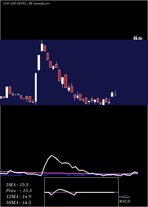 weekly chart ShyamTelecom