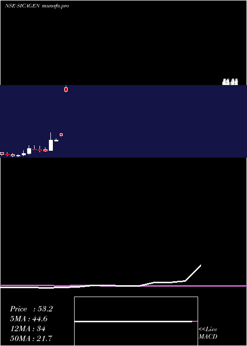  monthly chart SicagenIndia
