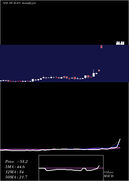  weekly chart SicagenIndia