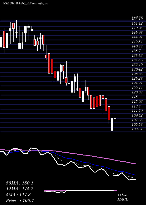  Daily chart SicalLogistics