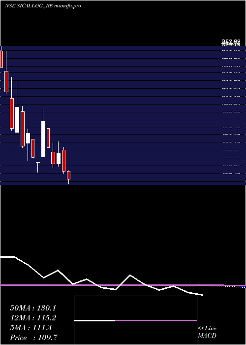  monthly chart SicalLogistics