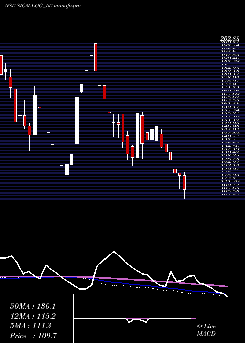  weekly chart SicalLogistics