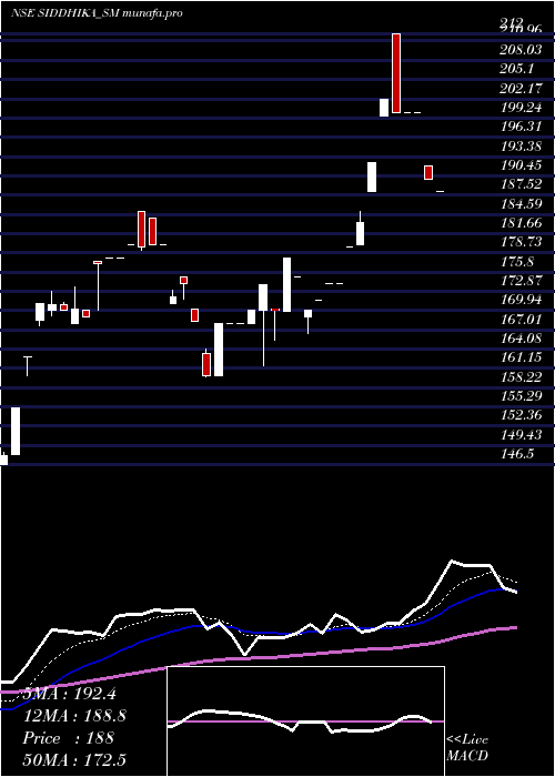  Daily chart SiddhikaCoatings