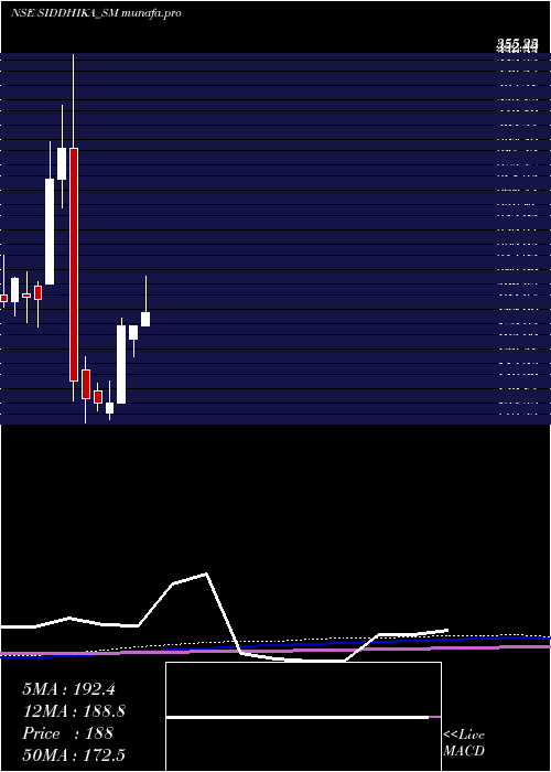  monthly chart SiddhikaCoatings