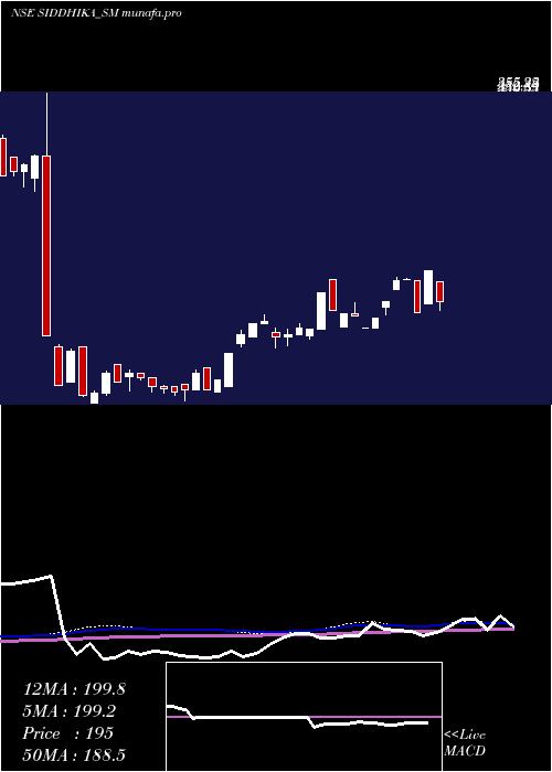 weekly chart SiddhikaCoatings