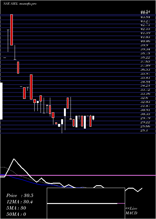  Daily chart SuperiorIndustrial