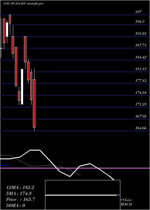  Daily chart SigmaAdvanced
