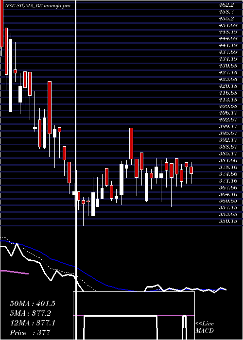 Daily chart SigmaSolve