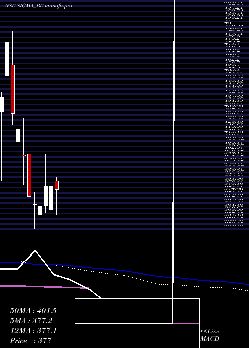 weekly chart SigmaSolve