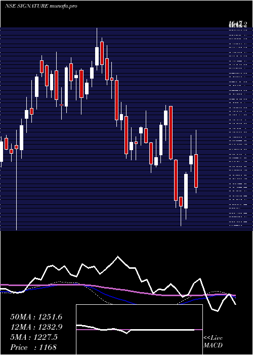  weekly chart SignatureglobalIndia