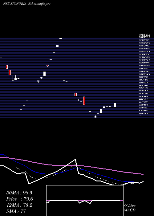 Daily chart SignoriaCreation