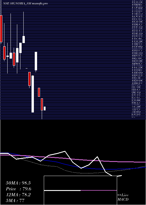 monthly chart SignoriaCreation