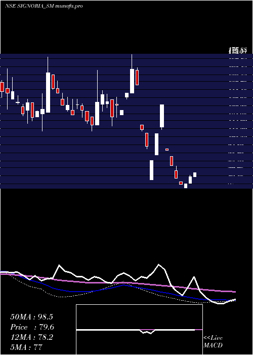 weekly chart SignoriaCreation