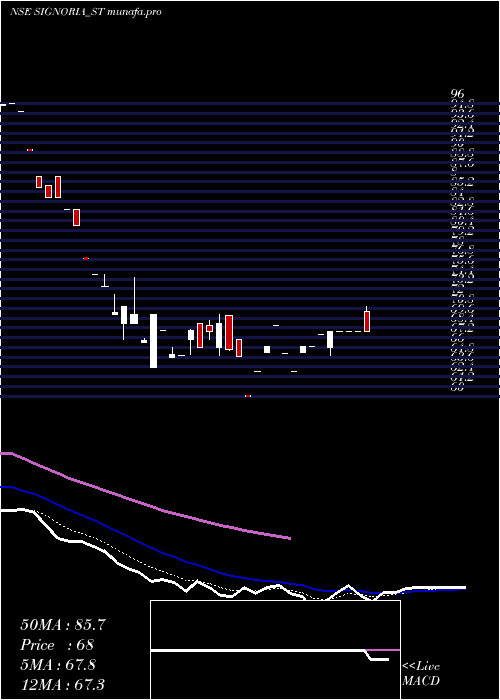 Daily chart SignoriaCreation