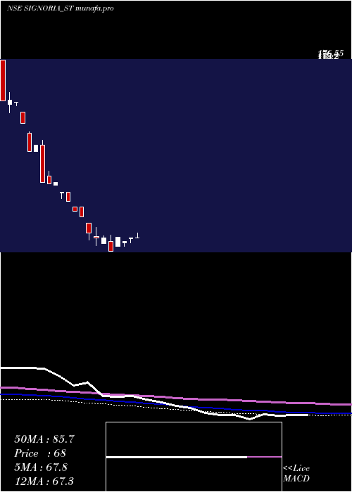 weekly chart SignoriaCreation