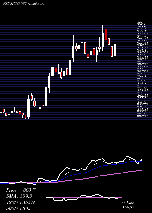  Daily chart SignpostIndia