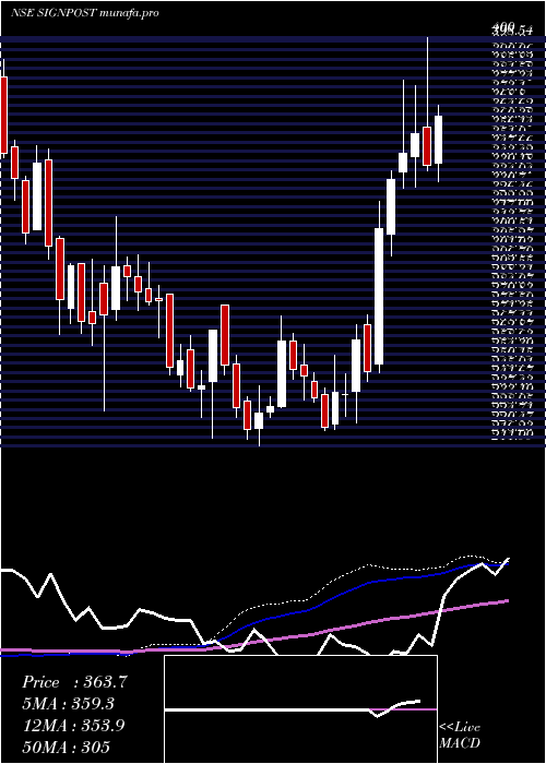  weekly chart SignpostIndia