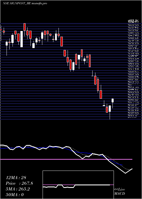  Daily chart SignpostIndia