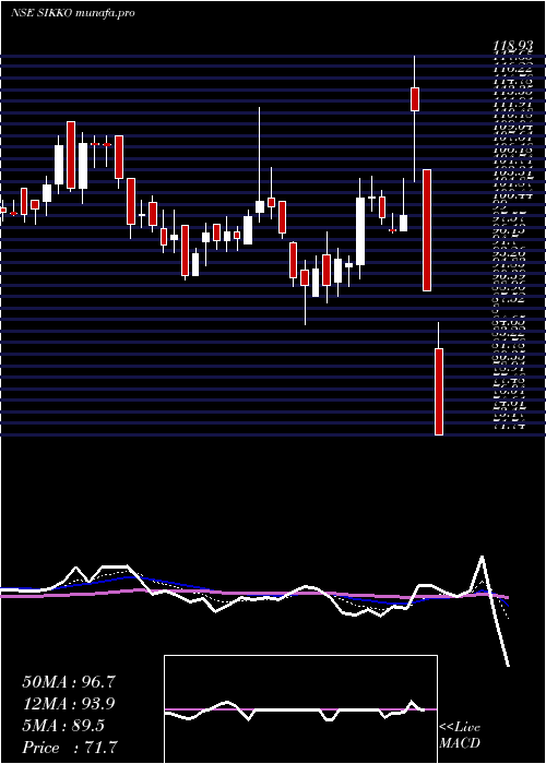  Daily chart SikkoIndustries