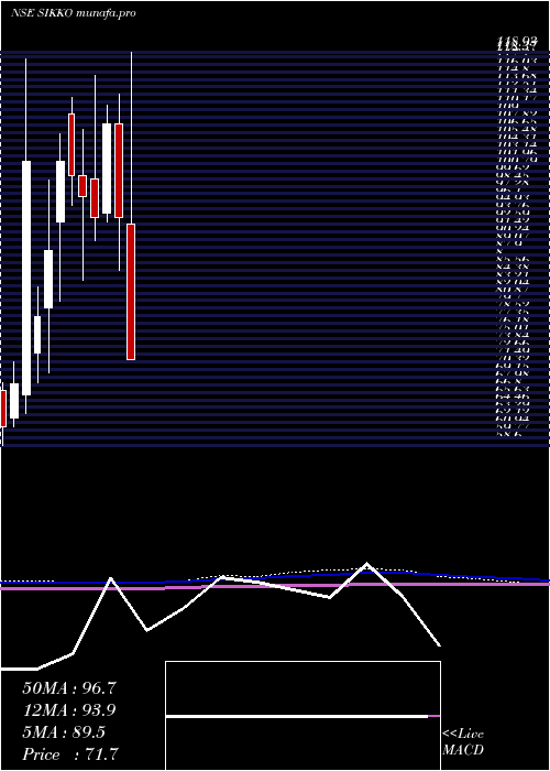  monthly chart SikkoIndustries