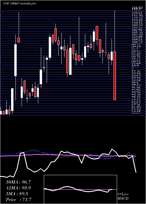  weekly chart SikkoIndustries