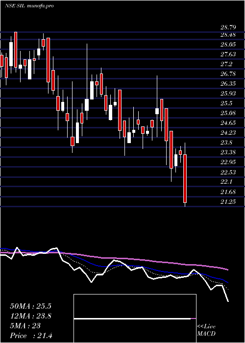  Daily chart StandardIndustries