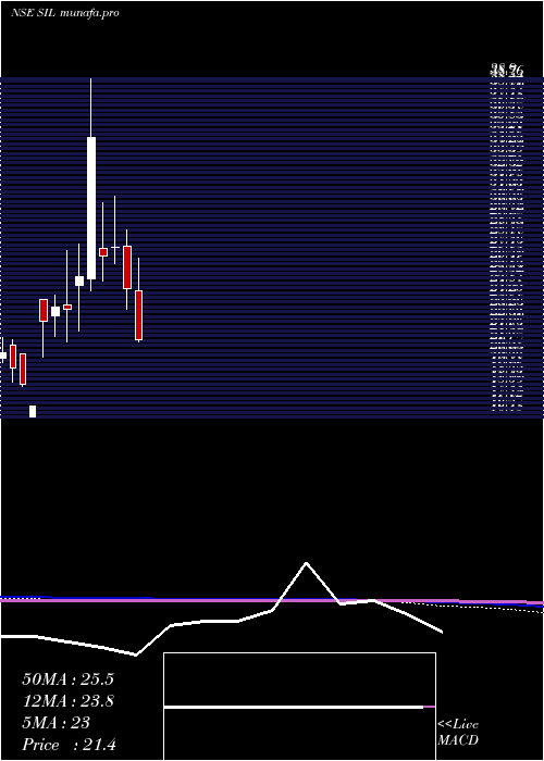  monthly chart StandardIndustries