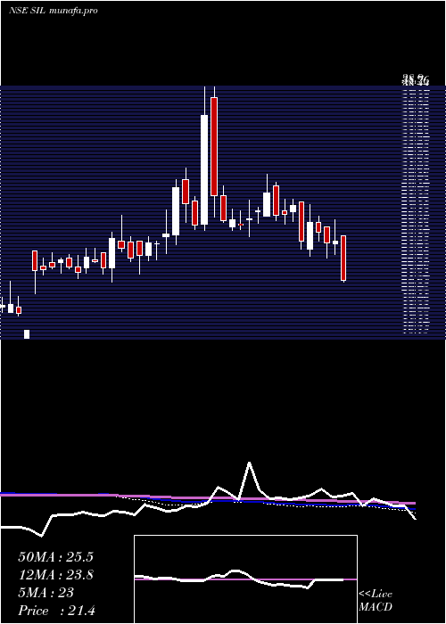  weekly chart StandardIndustries