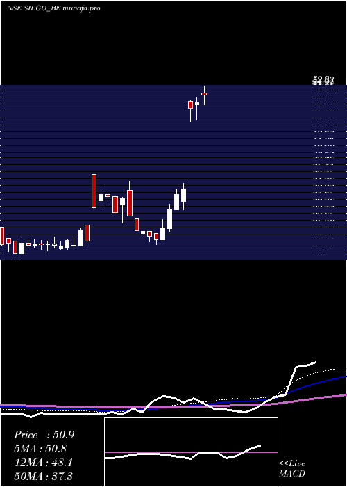 weekly chart SilgoRetail