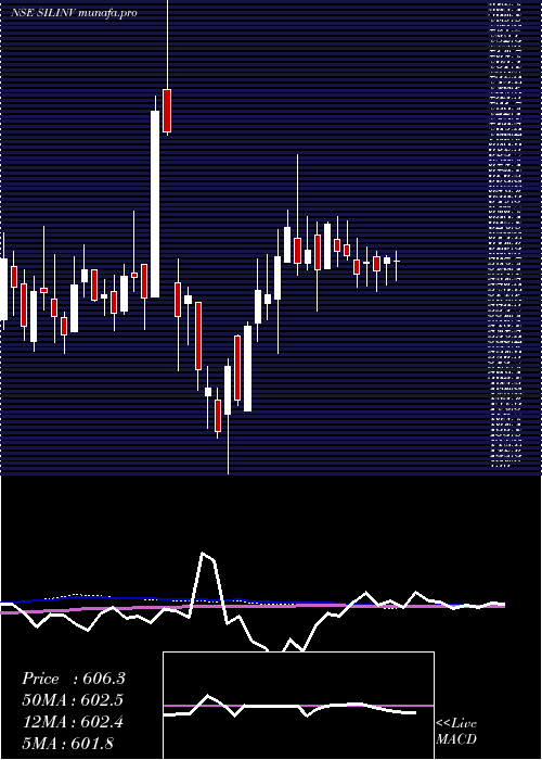  weekly chart SilInvestments