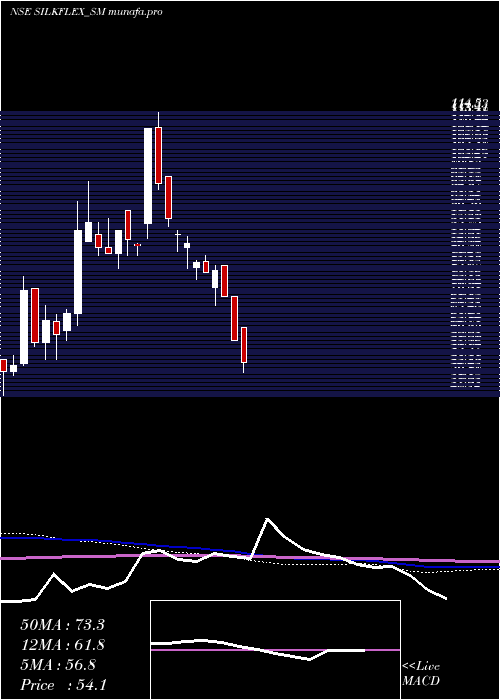  weekly chart SilkflexPolymers