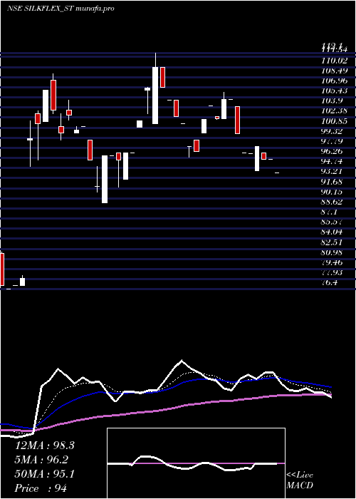 Daily chart SilkflexPolymers
