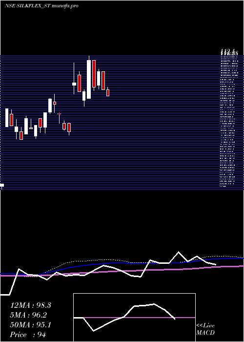 weekly chart SilkflexPolymers