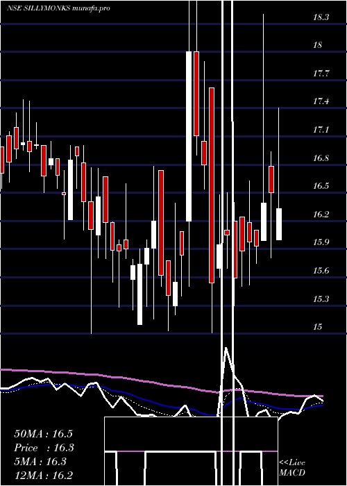 Daily chart SillyMonks