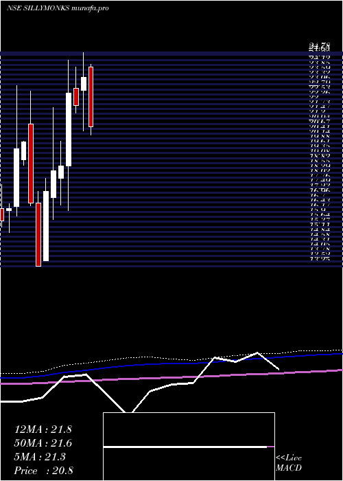  monthly chart SillyMonks