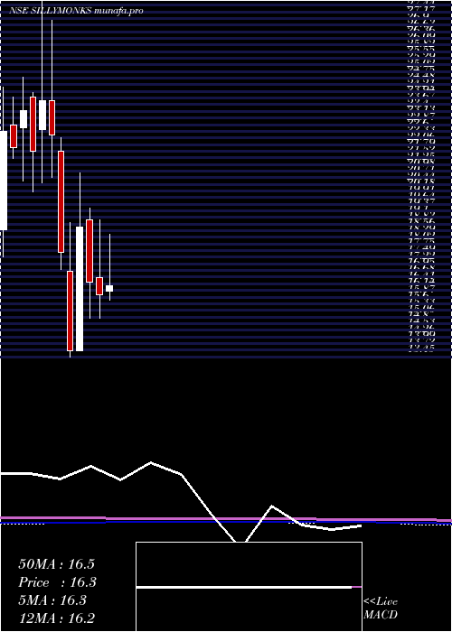 monthly chart SillyMonks