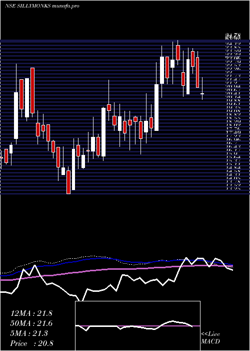  weekly chart SillyMonks