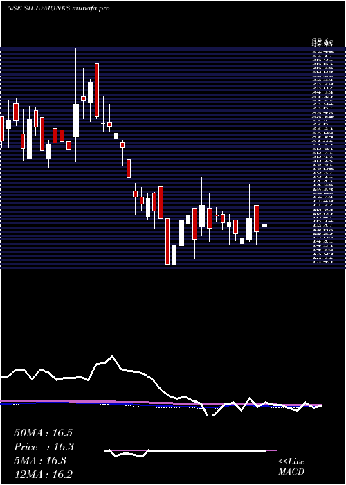 weekly chart SillyMonks