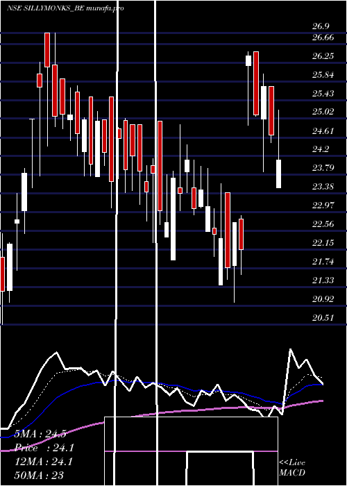 Daily chart SillyMonks