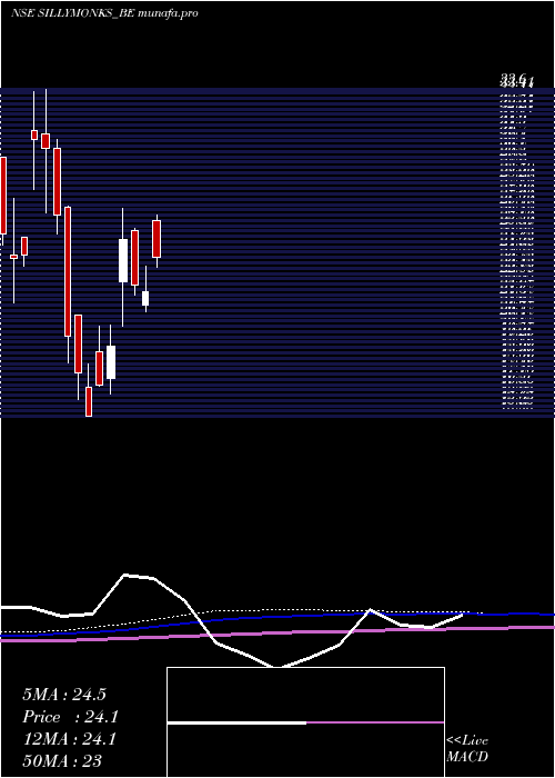 monthly chart SillyMonks