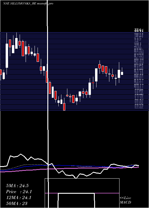 weekly chart SillyMonks