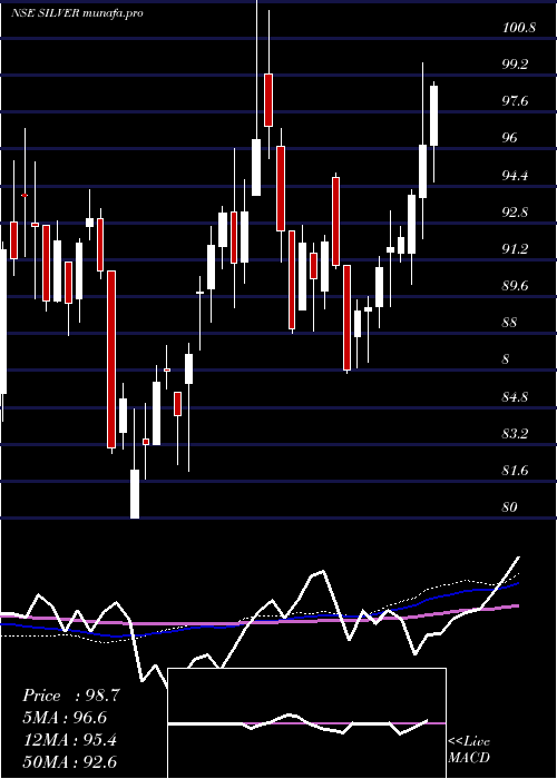  weekly chart BirlaslamcSilver