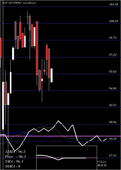 Daily chart 360oneamcSilver360
