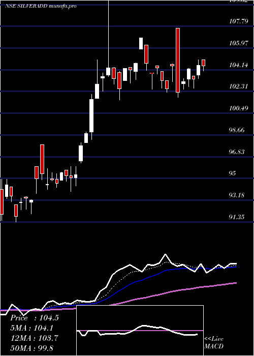  Daily chart DspamcDspsilvetf