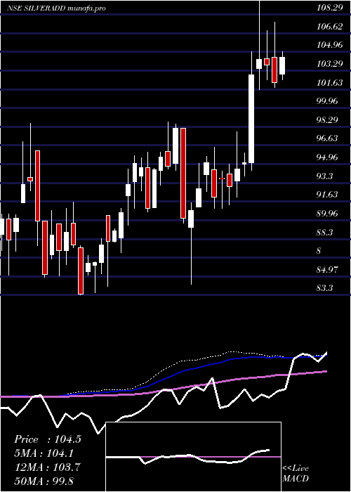  weekly chart DspamcDspsilvetf