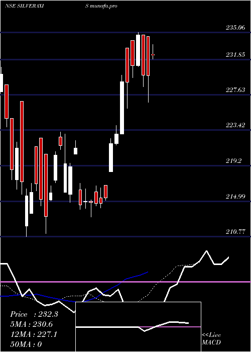  Daily chart AxisamcSilveraxis