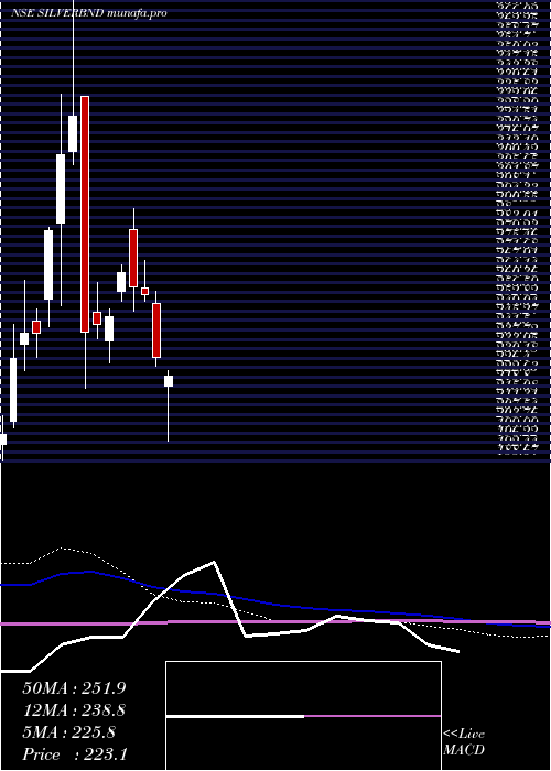  weekly chart BandhanamcSilverbnd