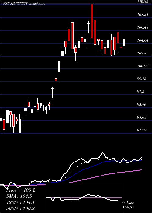  Daily chart UtiamcSilveretf