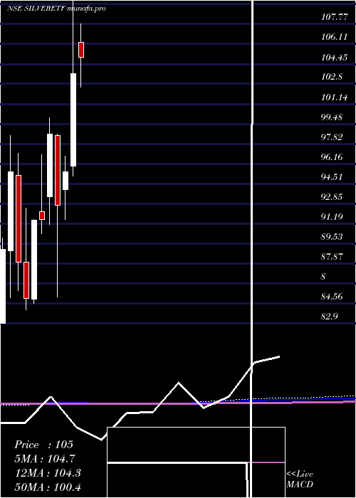  monthly chart UtiamcSilveretf